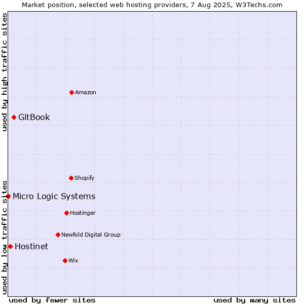 Market position of GitBook vs. Hostinet vs. Micro Logic Systems