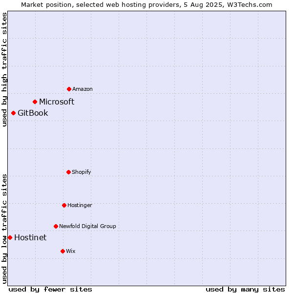 Market position of Microsoft vs. GitBook vs. Hostinet