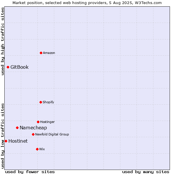 Market position of Namecheap vs. GitBook vs. Hostinet