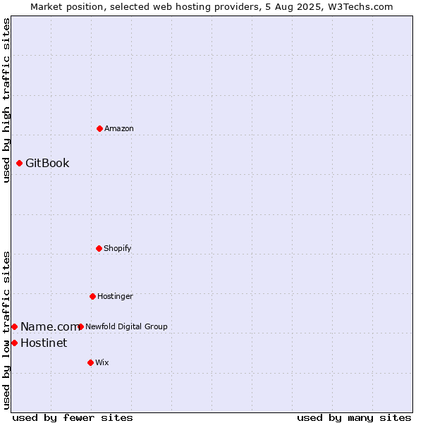Market position of GitBook vs. Hostinet vs. Name.com