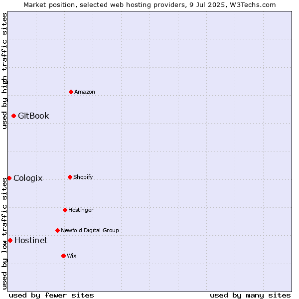 Market position of GitBook vs. Hostinet vs. Cologix