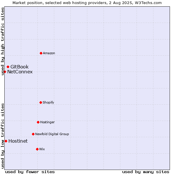 Market position of GitBook vs. Hostinet vs. NetConnex