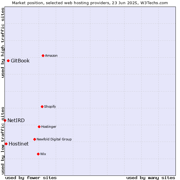Market position of GitBook vs. Hostinet vs. NetIRD