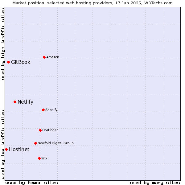 Market position of Netlify vs. GitBook vs. Hostinet