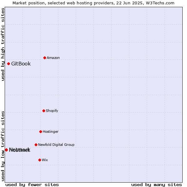Market position of GitBook vs. Netmark vs. Hostinet