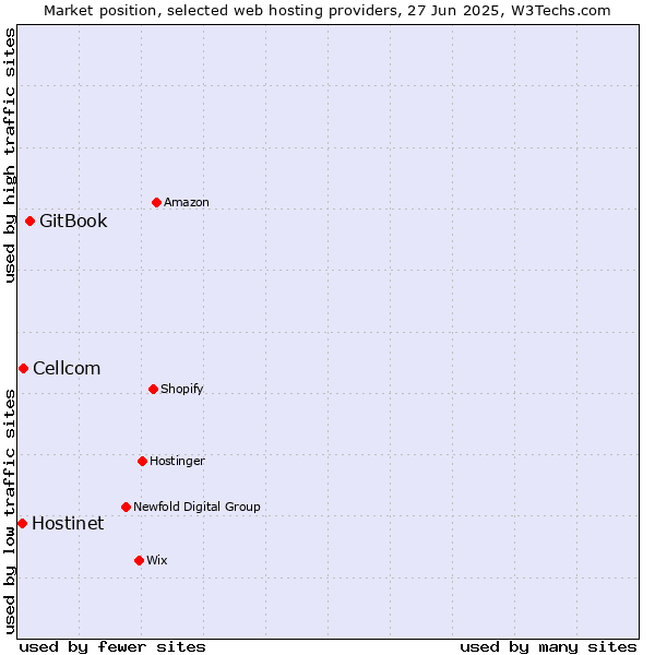 Market position of GitBook vs. Cellcom vs. Hostinet