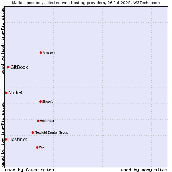 Market position of GitBook vs. Hostinet vs. Node4
