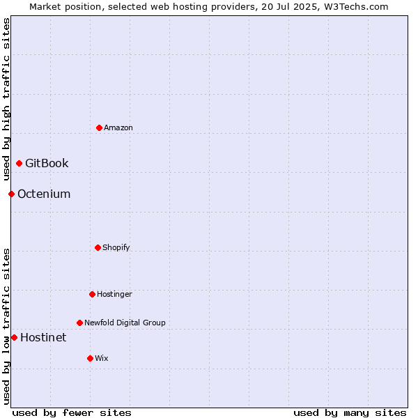 Market position of GitBook vs. Hostinet vs. Octenium