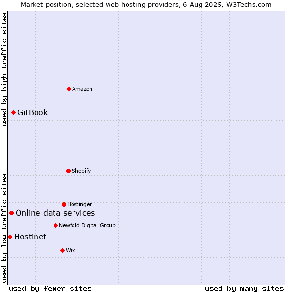 Market position of GitBook vs. Online data services vs. Hostinet