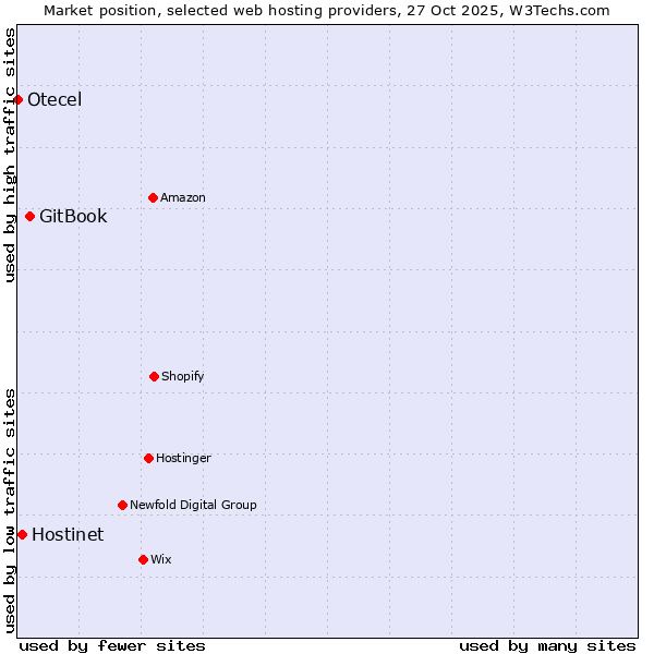 Market position of GitBook vs. Hostinet vs. Otecel