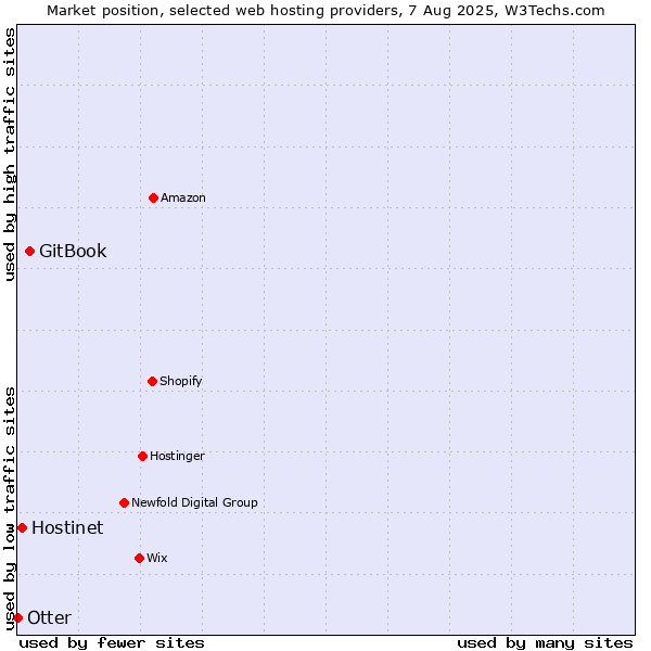 Market position of GitBook vs. Hostinet vs. Otter