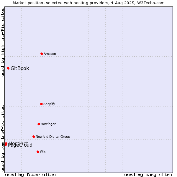Market position of GitBook vs. Hostinet vs. PageCloud