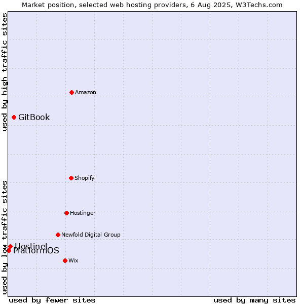 Market position of GitBook vs. Hostinet vs. PlatformOS