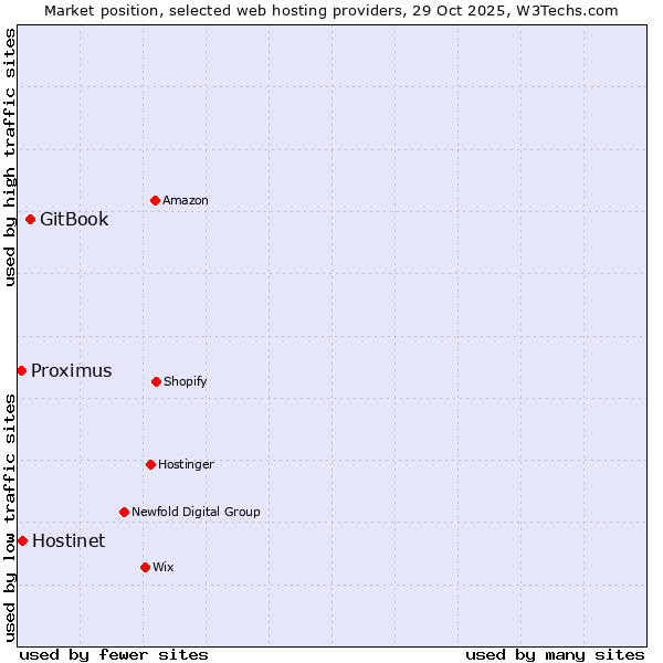Market position of GitBook vs. Hostinet vs. Proximus