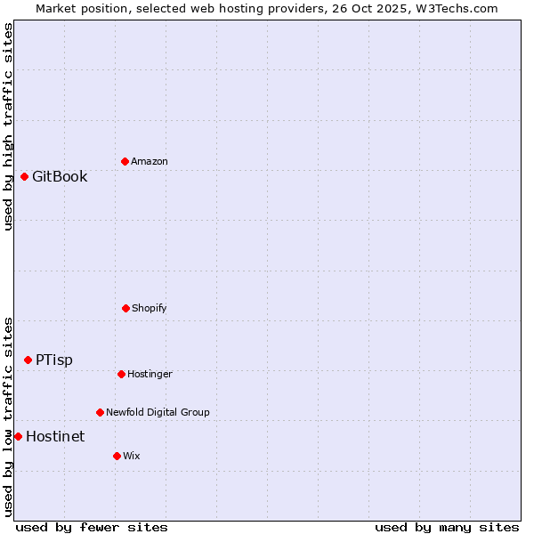 Market position of PTisp vs. GitBook vs. Hostinet