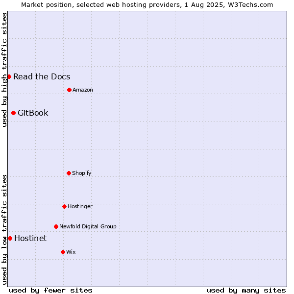 Market position of GitBook vs. Hostinet vs. Read the Docs