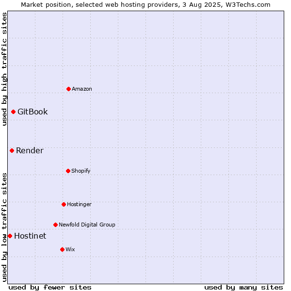 Market position of GitBook vs. Render vs. Hostinet