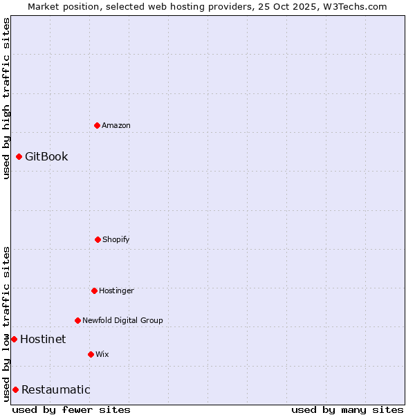 Market position of GitBook vs. Restaumatic vs. Hostinet
