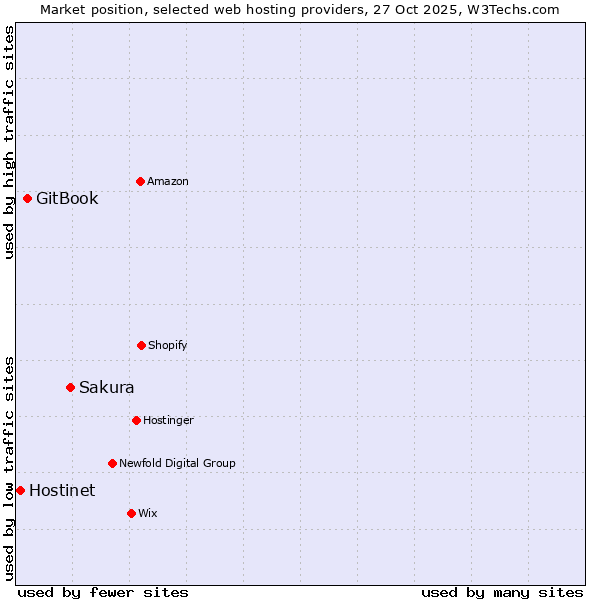 Market position of Sakura vs. GitBook vs. Hostinet