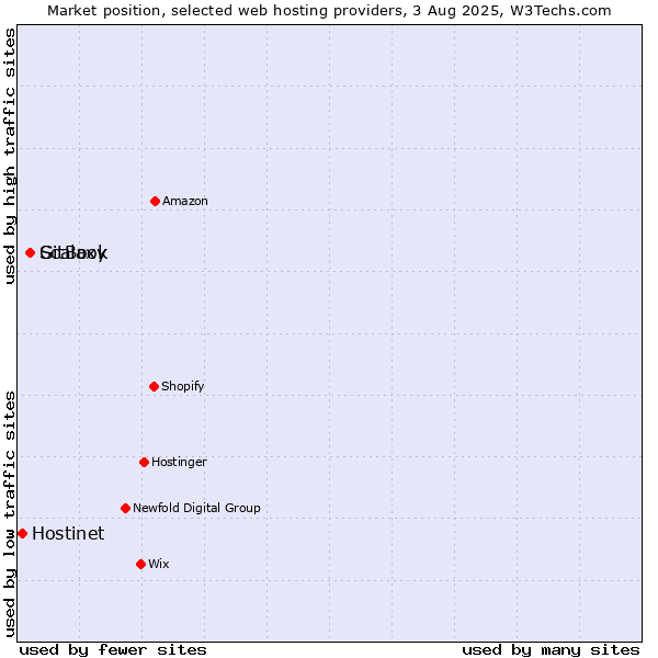 Market position of GitBook vs. Scalaxy vs. Hostinet