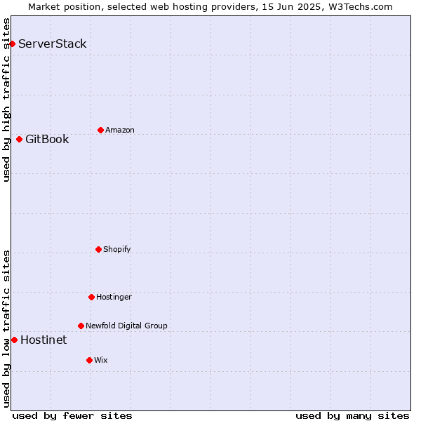 Market position of GitBook vs. Hostinet vs. ServerStack
