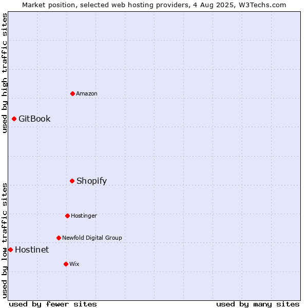 Market position of Shopify vs. GitBook vs. Hostinet