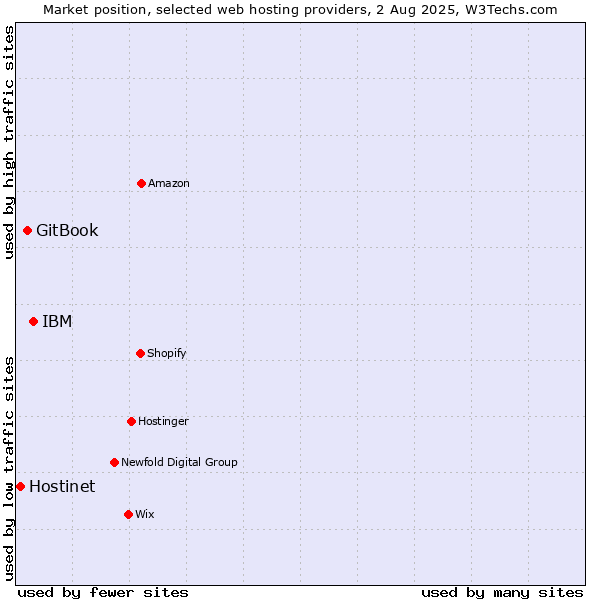 Market position of IBM vs. GitBook vs. Hostinet