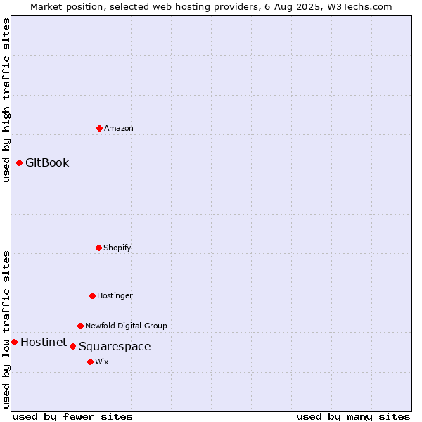 Market position of Squarespace vs. GitBook vs. Hostinet