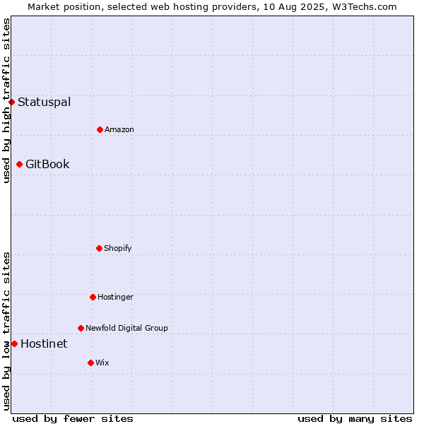 Market position of GitBook vs. Hostinet vs. Statuspal