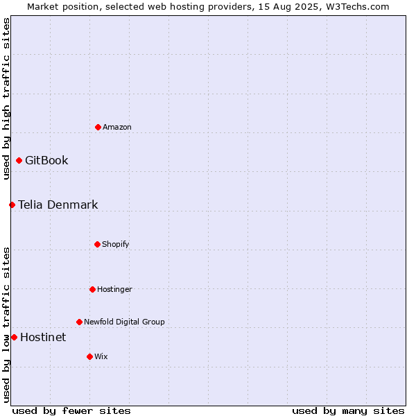 Market position of GitBook vs. Hostinet vs. Telia Denmark