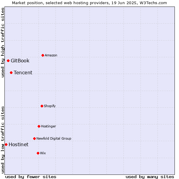 Market position of Tencent vs. GitBook vs. Hostinet