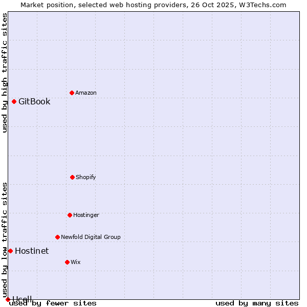Market position of GitBook vs. Hostinet vs. Ucell