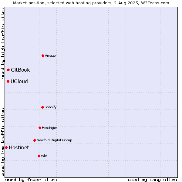 Market position of GitBook vs. UCloud vs. Hostinet