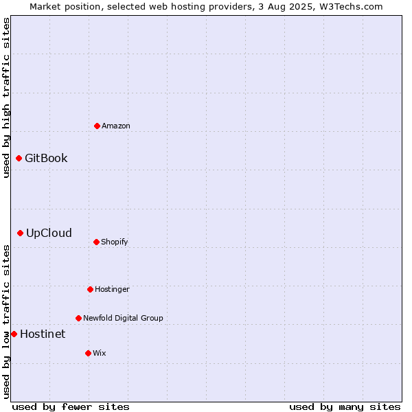Market position of UpCloud vs. GitBook vs. Hostinet