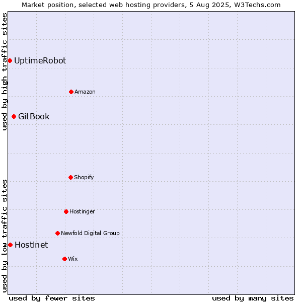Market position of GitBook vs. Hostinet vs. UptimeRobot
