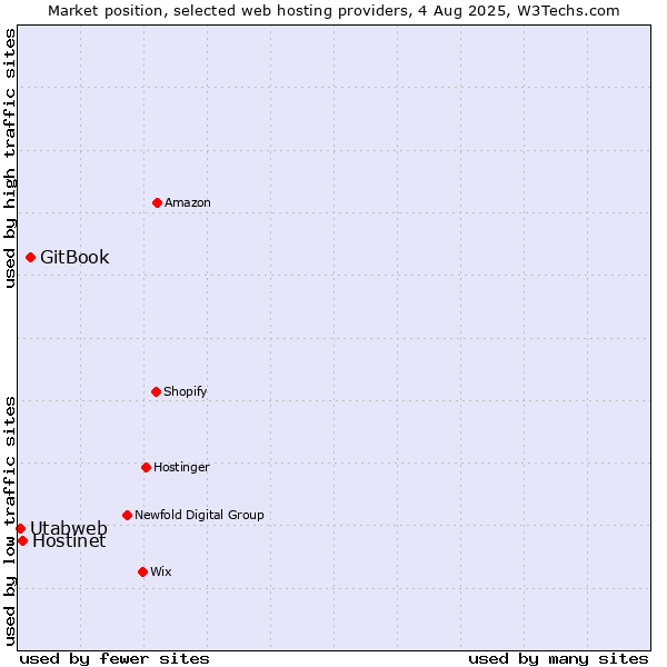Market position of GitBook vs. Hostinet vs. Utabweb