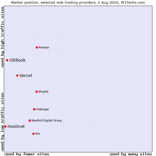 Market position of Vercel vs. GitBook vs. Hostinet
