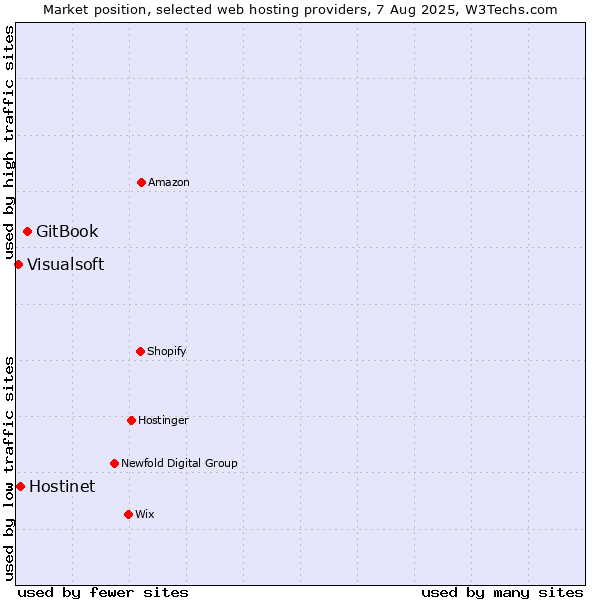 Market position of GitBook vs. Hostinet vs. Visualsoft