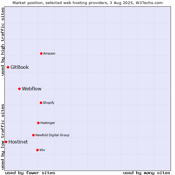 Market position of Webflow vs. GitBook vs. Hostinet