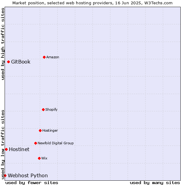 Market position of GitBook vs. Hostinet vs. Webhost Python