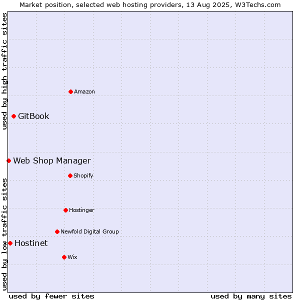 Market position of GitBook vs. Hostinet vs. Web Shop Manager