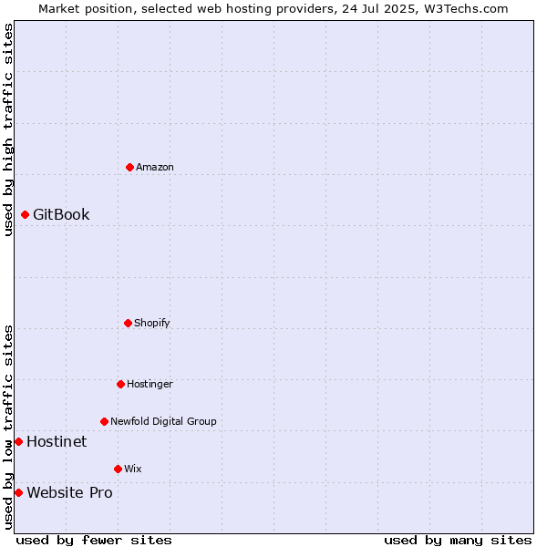 Market position of GitBook vs. Hostinet vs. Website Pro