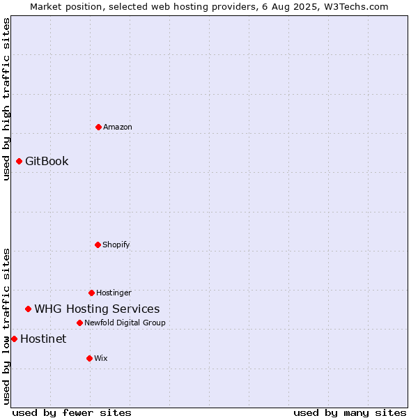Market position of WHG Hosting Services vs. GitBook vs. Hostinet