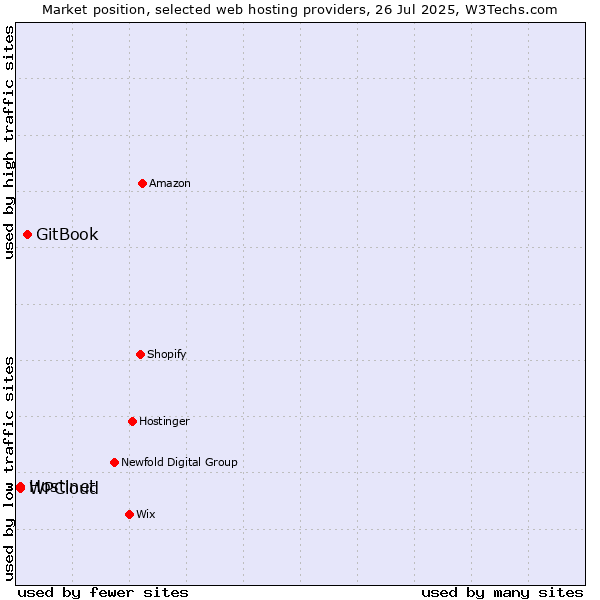 Market position of GitBook vs. Hostinet vs. WPCloud