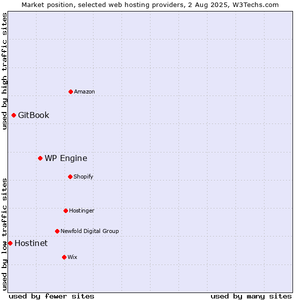 Market position of WP Engine vs. GitBook vs. Hostinet