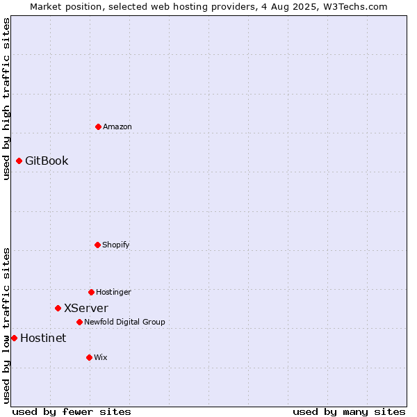 Market position of XServer vs. GitBook vs. Hostinet