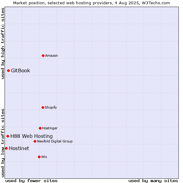 Market position of GitBook vs. H88 Web Hosting vs. Hostinet