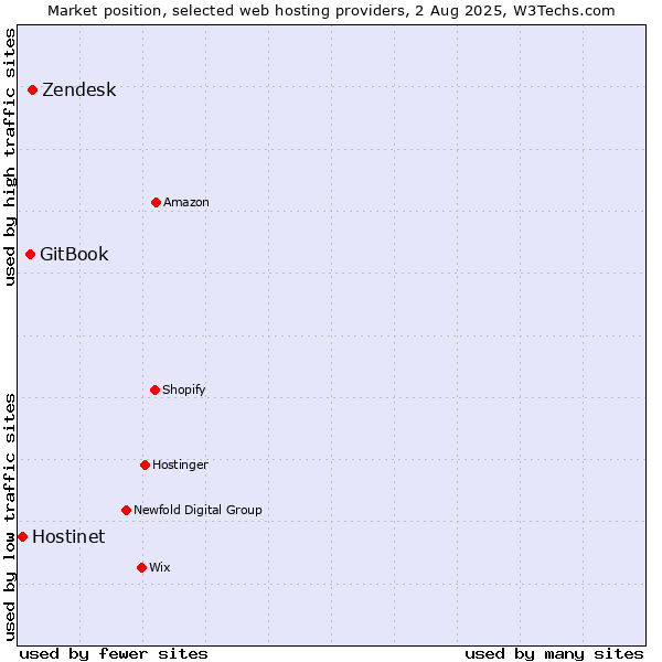 Market position of Zendesk vs. GitBook vs. Hostinet