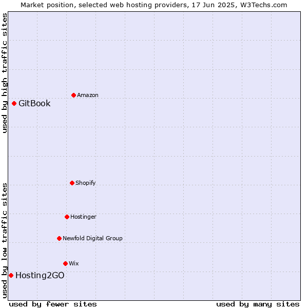 Market position of GitBook vs. Hosting2GO