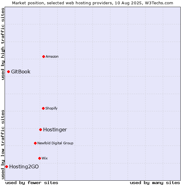 Market position of Hostinger vs. GitBook vs. Hosting2GO